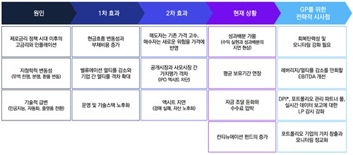 삼정KPMG "PE, 레버리지·멀티플 아닌 '오퍼레이션 알파' 집중해야"_김학성