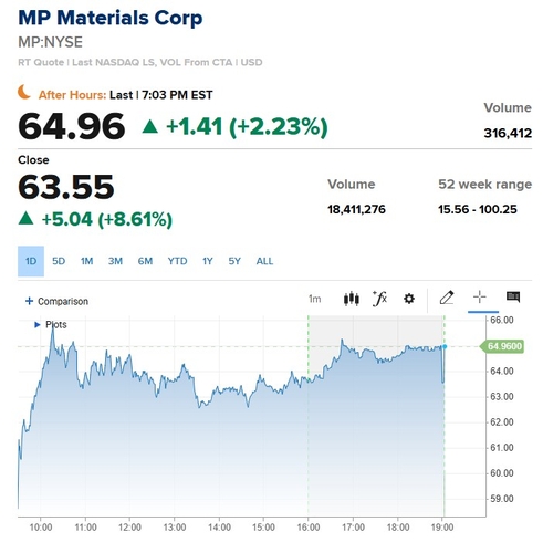MP 머티리얼즈, 사우디에 '희토류 정제 공장' 건설…주가 8% 급등_이장원