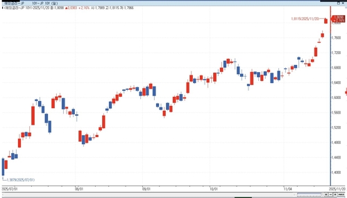日 국채 10년물 금리, 1.80% 상향 돌파…2008년 이후 최고(상보)_이민재