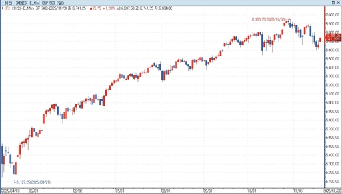 S&P500 선물, 엔비디아 호실적에 상승…美 국채금리↑_홍경표