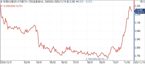 여전채 쟁여둔 중소형證 딜커북서 '와다다'…금리 발작 극대화_송하린