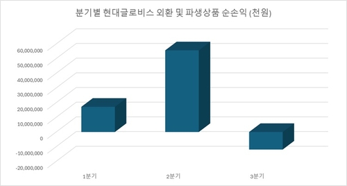 현대글로비스, 원화 약세 여파에 기타 외환 부문 손실 전환_이재헌