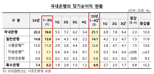 올해 3분기까지 국내은행 순이익 21.1조…전년比 2.3조↑_윤슬기