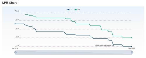 中, '사실상 기준금리' LPR 1년물 3.0%·5년물 3.5%로 동결(상보)_이민재
