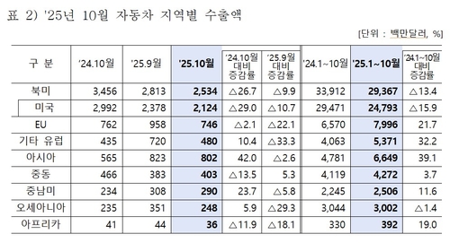 10월 대미 車 수출 29% 급감…8개월째 감소세_윤은별