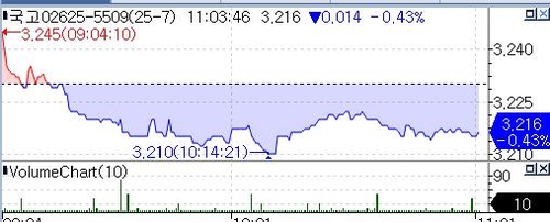 [채권-오전] 금리 약보합…크레디트시장 회복에 약세 폭 줄여_노현우