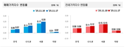 서울 아파트값 한 달 만에 상승 폭 확대 전환…0.20%↑_변명섭