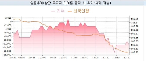 3년 국채선물 낙폭 확대…外人 1.7만계약 순매도_노현우