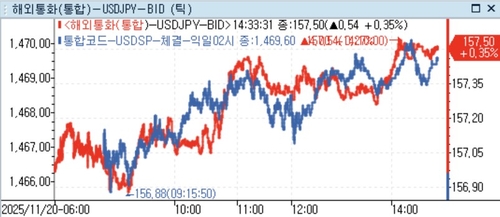 달러-원, 1,470원선 터치…장중 한때 1,470.10원(상보)_정선영