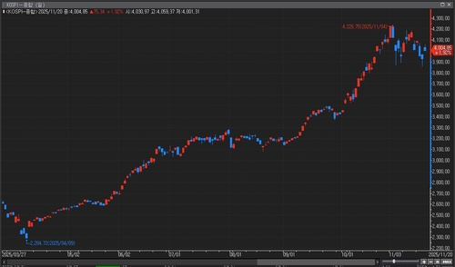 [증시-마감] 돌아온 외인·기관…엔비디아 호실적에 코스피 4,000선 회복_이규선