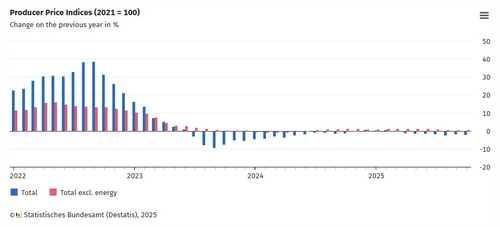 독일 10월 PPI 전월비 0.1% 상승…예상치 상회(상보)_홍경표
