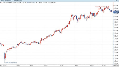[중국증시-마감] 엔비디아 호실적에도 차익 실현에 기술주 하락_홍경표