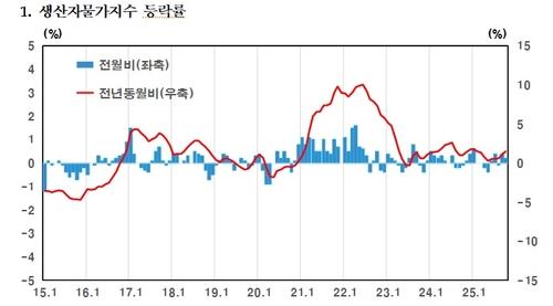 10월 생산자물가 전월비 0.2%↑…반도체값 급등에 두달째 상승_오진우