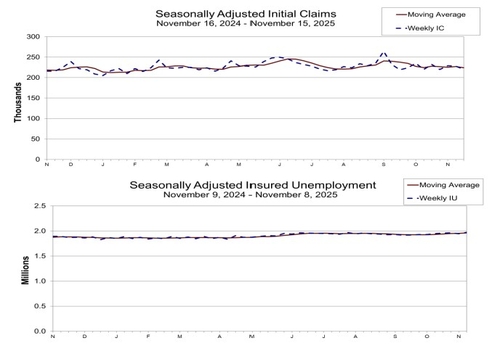 美 주간 신규 실업보험 청구 22만건…전망치 하회(상보)_윤정원