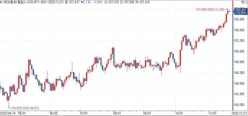 日정부 관계자 "달러-엔 160엔 이전에 외환개입 가능성"_김지연