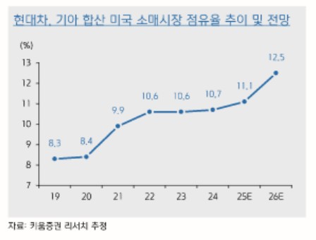 "2019년 상승 랠리 재현"…키움證, 현대차 목표가 34만원으로 상향_송하린