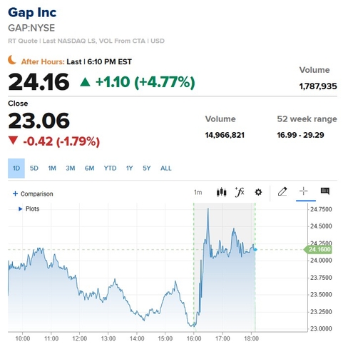 갭, 동일매장 매출 5% 급증…시간외서 4% 상승_이장원