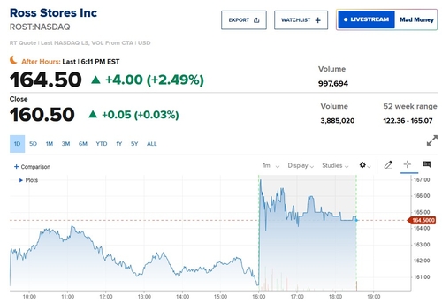 로스 스토어스, 어닝 서프라이즈…시간외서 2.5% 상승_이장원