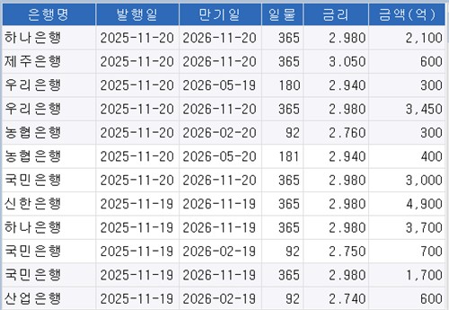 특수채·은행채 모집발행 완판…크레디트 시장 우려 잦아드나_손지현