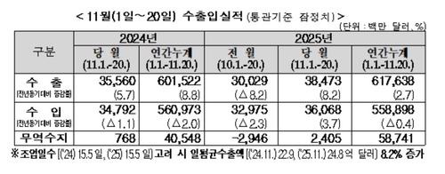 11월 1~20일 수출 8.2% 증가…반도체 26.5%↑·車 22.9%↑(종합)_박준형