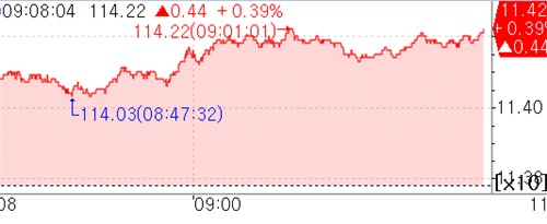 국채선물 상승 출발…美 국채 강세 반영_피혜림