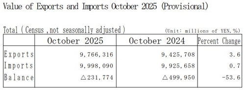 일본 10월 무역수지 2천317억엔 적자…예상치 2천800억엔 적자(상보)_이민재