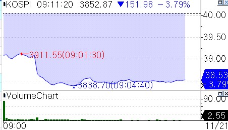 코스피 급락 3,852선까지 밀려나…SK하이닉스 10% 가까이 폭락_서영태