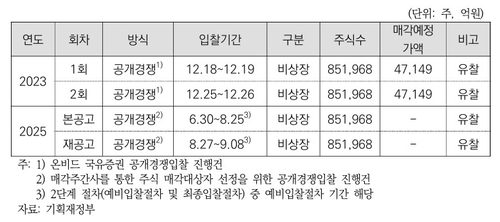NXC 매각 추진 경과