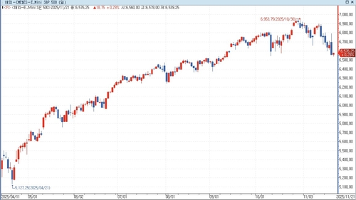 S&P500 선물, 亞 시장서 저가매수에 상승…美 국채금리 ↑_홍경표