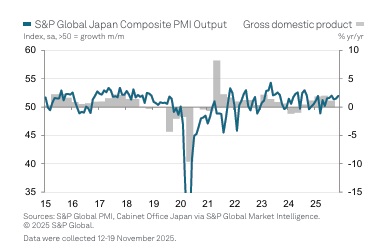 일본 11월 서비스업 PMI 속보치 53.1…전월과 동일(상보)_김지연
