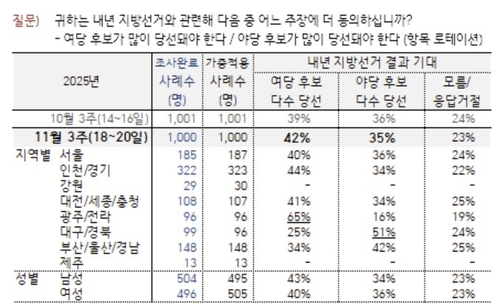 내년 지선 어디가 이길까 물었더니…'與 42%'·'野 35%'[한국갤럽]_온다예