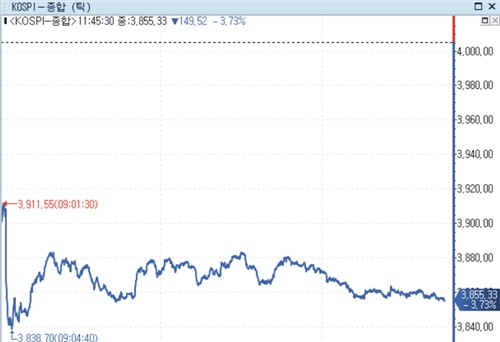 AI버블·환율 뜀박질…코스피 외인 2조 매도 폭탄에 3.7% 급락_노요빈