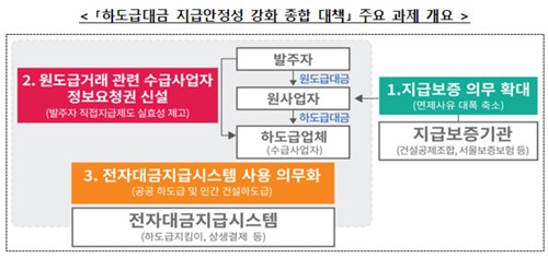 모든 건설 하도급거래 지급보증 의무화한다_정필중