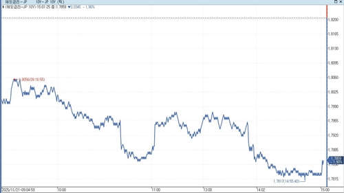 日 총리 "추경 후 국채발행 규모, 작년 42.1조엔보다 적을 것"_홍경표