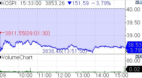 [증시-마감] 3조 쏟아낸 외국인…코스피 한 달 만에 3,900선 밑돌아_서영태
