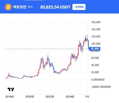 비트코인, 위험회피 속 8만5천달러선 추락…휴면지갑서 매도 움직임_이장원