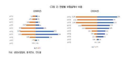 보험硏 "설계사 고령화에 불완전판매 위험 증가…AI 활용해 지원해야"_이수용