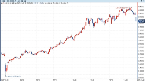 [중국증시-마감] 기술주 우려에 2~3% 하락_홍경표