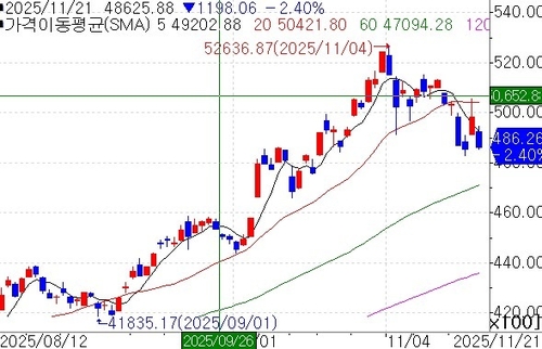 [亞증시-종합] AI 거품론 속 기술주 우려에 일제히 하락_홍경표