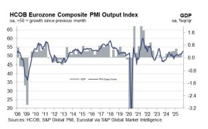 유로존 11월 합성 PMI 예비치 52.4…독일 52.1·프랑스 49.9_윤정원