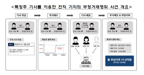 특징주 기사 악용한 전직 기자 부정거래 적발…112억원 챙겼다_박경은