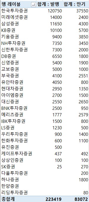 지난주 증권사 CP·전단채 22조3천419억 발행…금주 만기 8조3천72억원_이규선