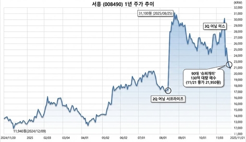 [증권가 이모저모] "직업은 농부"…상장사 130억 사들인 90대 슈퍼개미_이규선