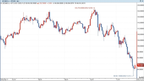 "비트코인 폭락, 유동성 우려 촉발해 주식 매도 압력"_홍경표