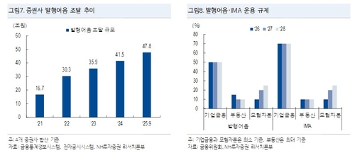 "신규 IMA·발행어음 사업자, 회사채 '큰손' 부상…A등급 수혜 전망"_이규선