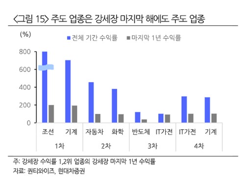 "다음달 코스피 약세 되돌림…강세장 끝날 때까지 주도株 가져가야"_노요빈