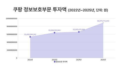 쿠팡, 국내 3위 정보기술·보호 투자 기업인데…개인정보 또 샜다_정수인