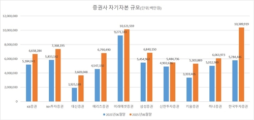 몸집 커진 증권사…'빚투' 사상 최고치에도 신용융자 중단 없다_송하린