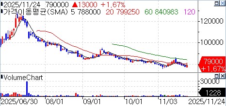 최근 태광산업 주가 추이