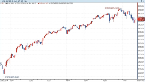 S&P500 선물, 연준 '넘버3'의 비둘기파적 발언에 상승_홍경표